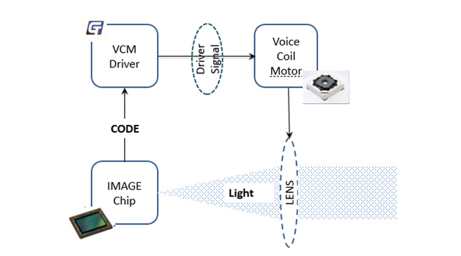 豪运国际重磅发布VCM Driver+ EEPROM二合一产品GT9778，刷新用户拍摄体验
