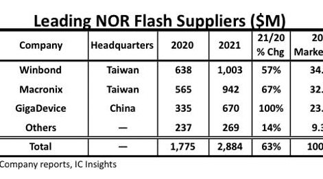 媒体观点：NOR Flash开启车用新赛道 国内厂商如何抢占先机？